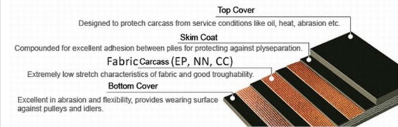 belt construction